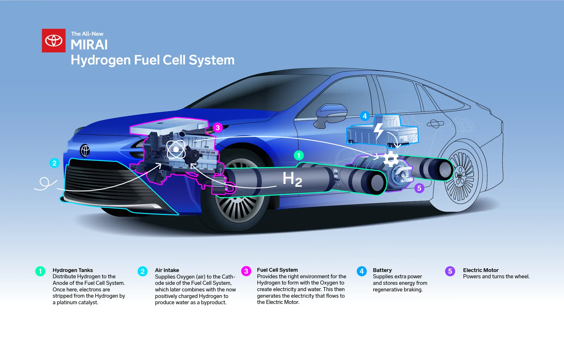 Toyota Mirai Fuel Cell Technology Diagram